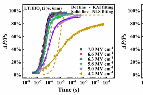 New Progress in Hafnium-Based Ferroelectric Films, Providing Foundations for Ultra-Fast Ferroelectric Storage